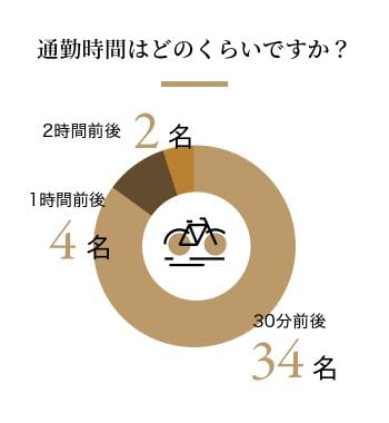 通勤時間はどのどのくらいですか？